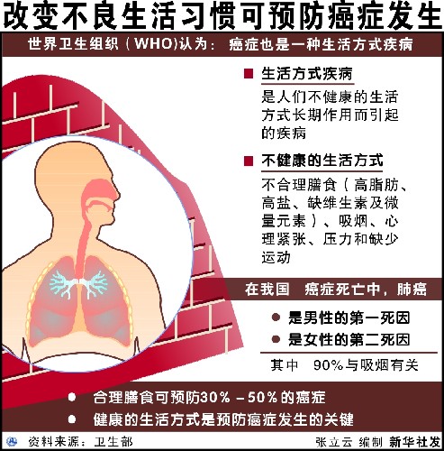 广州市民终其一生有1/3几率患癌